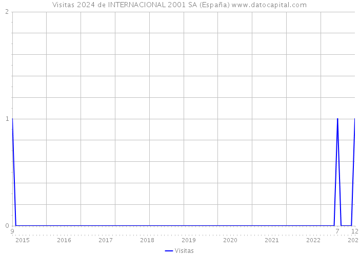 Visitas 2024 de INTERNACIONAL 2001 SA (España) 