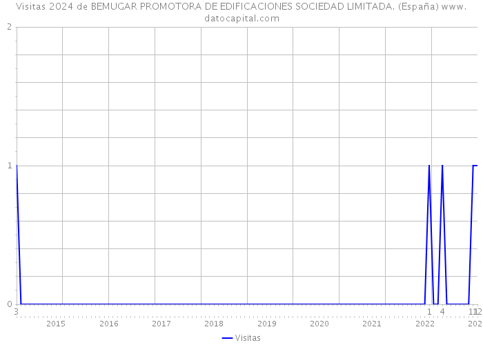 Visitas 2024 de BEMUGAR PROMOTORA DE EDIFICACIONES SOCIEDAD LIMITADA. (España) 