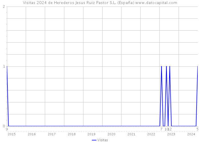 Visitas 2024 de Herederos Jesus Ruiz Pastor S.L. (España) 