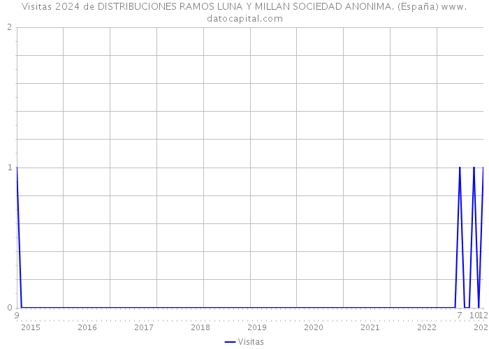 Visitas 2024 de DISTRIBUCIONES RAMOS LUNA Y MILLAN SOCIEDAD ANONIMA. (España) 