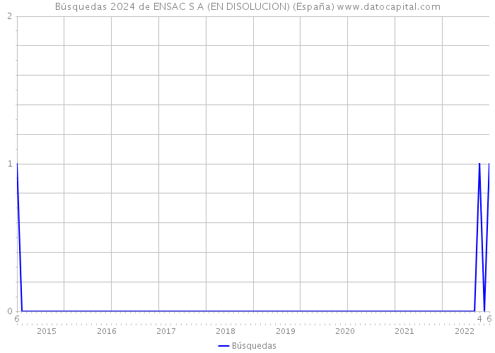 Búsquedas 2024 de ENSAC S A (EN DISOLUCION) (España) 