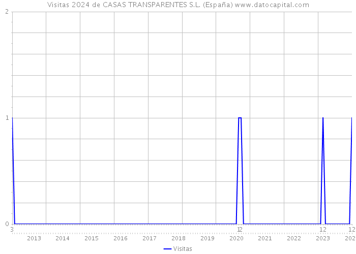 Visitas 2024 de CASAS TRANSPARENTES S.L. (España) 