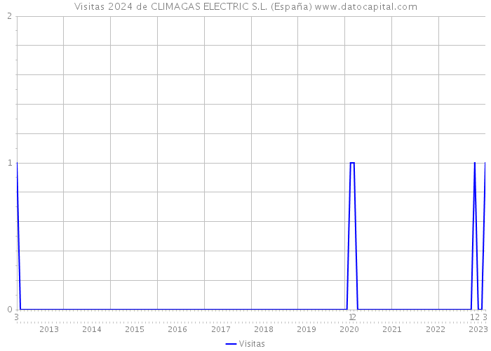 Visitas 2024 de CLIMAGAS ELECTRIC S.L. (España) 