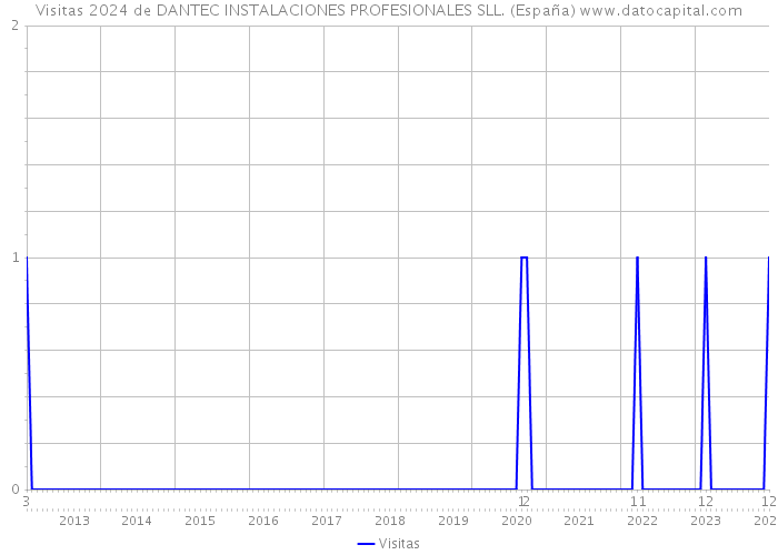 Visitas 2024 de DANTEC INSTALACIONES PROFESIONALES SLL. (España) 