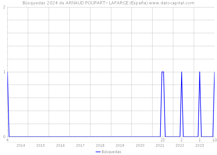 Búsquedas 2024 de ARNAUD POUPART- LAFARGE (España) 