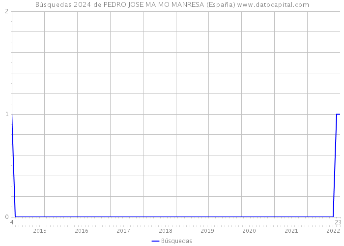 Búsquedas 2024 de PEDRO JOSE MAIMO MANRESA (España) 