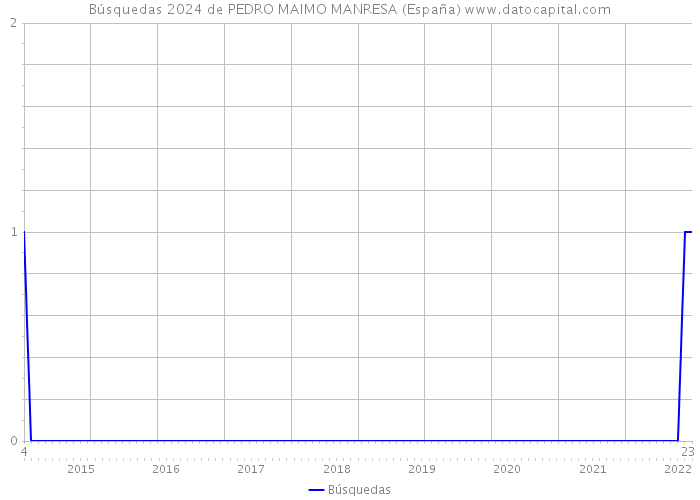 Búsquedas 2024 de PEDRO MAIMO MANRESA (España) 