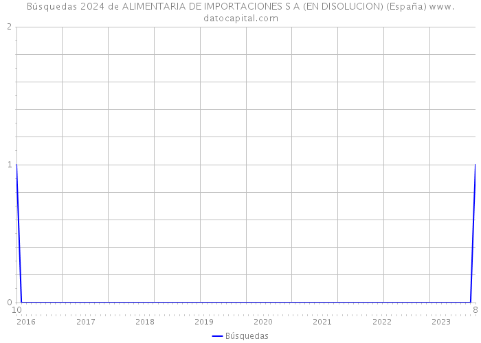 Búsquedas 2024 de ALIMENTARIA DE IMPORTACIONES S A (EN DISOLUCION) (España) 