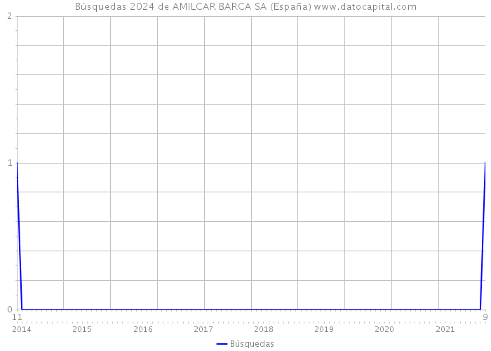 Búsquedas 2024 de AMILCAR BARCA SA (España) 