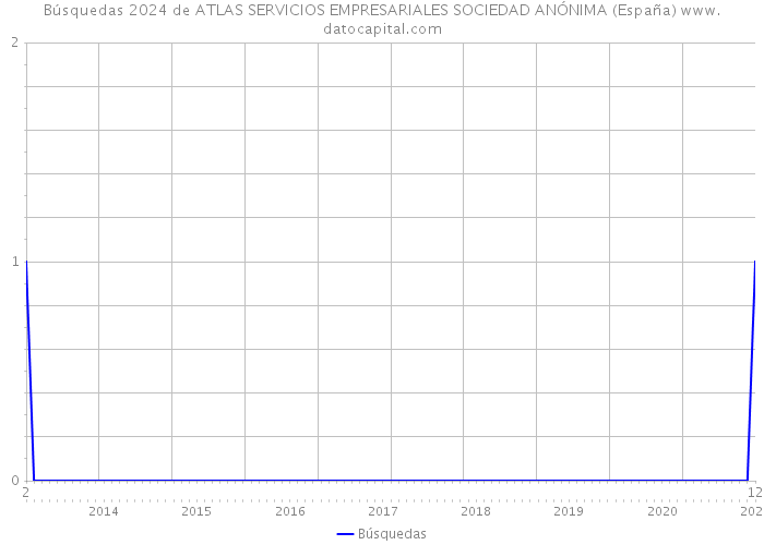 Búsquedas 2024 de ATLAS SERVICIOS EMPRESARIALES SOCIEDAD ANÓNIMA (España) 