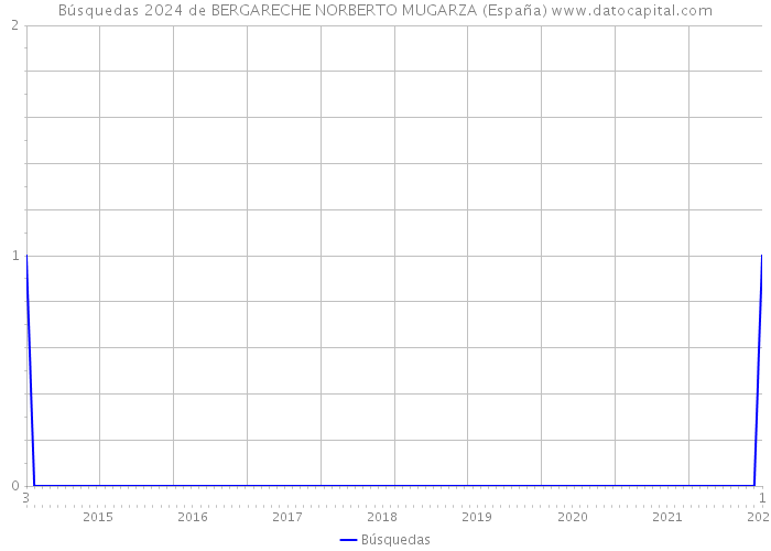Búsquedas 2024 de BERGARECHE NORBERTO MUGARZA (España) 