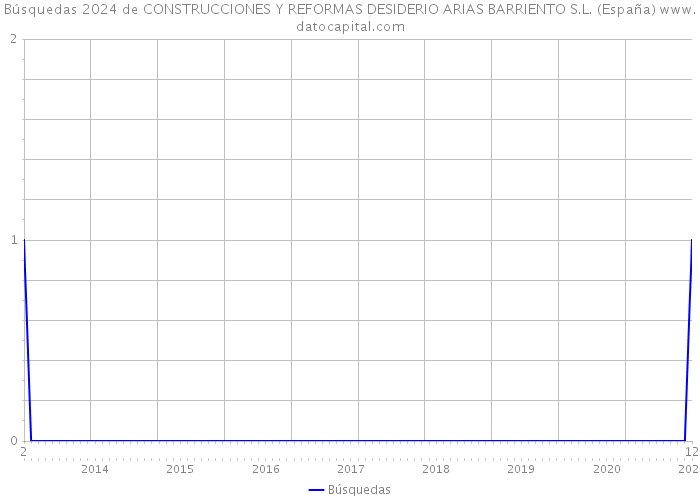 Búsquedas 2024 de CONSTRUCCIONES Y REFORMAS DESIDERIO ARIAS BARRIENTO S.L. (España) 