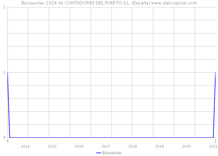Búsquedas 2024 de CONTADORES DEL PUERTO S.L. (España) 