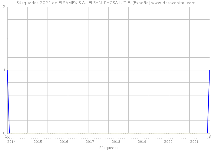 Búsquedas 2024 de ELSAMEX S.A.-ELSAN-PACSA U.T.E. (España) 