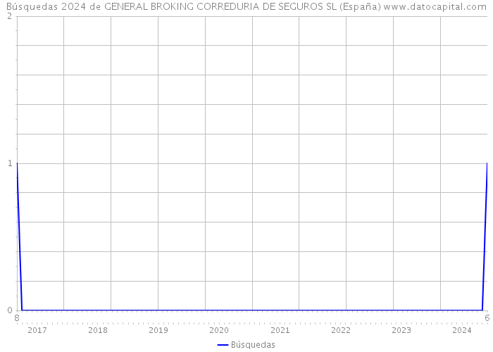 Búsquedas 2024 de GENERAL BROKING CORREDURIA DE SEGUROS SL (España) 