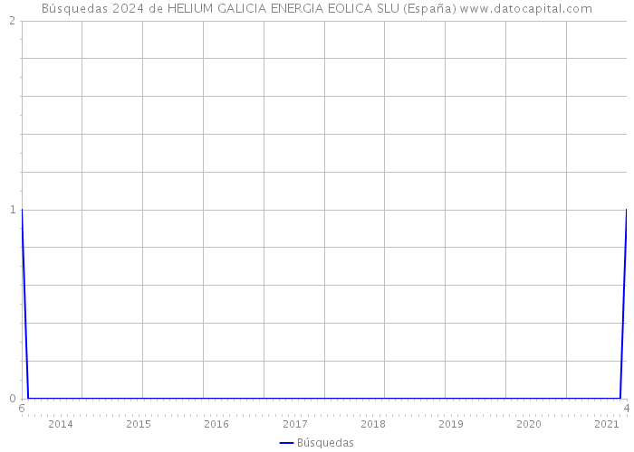 Búsquedas 2024 de HELIUM GALICIA ENERGIA EOLICA SLU (España) 