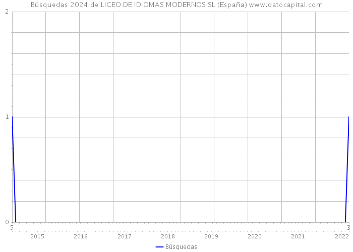 Búsquedas 2024 de LICEO DE IDIOMAS MODERNOS SL (España) 