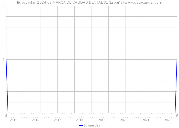 Búsquedas 2024 de MARCA DE CALIDAD DENTAL SL (España) 
