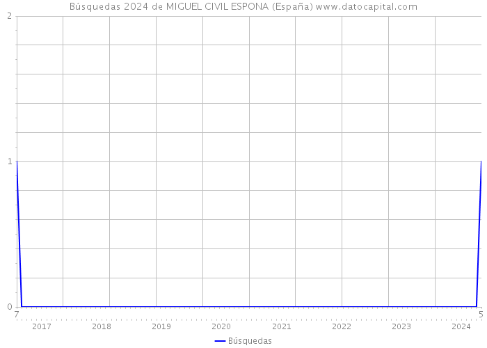 Búsquedas 2024 de MIGUEL CIVIL ESPONA (España) 