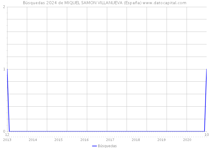 Búsquedas 2024 de MIQUEL SAMON VILLANUEVA (España) 