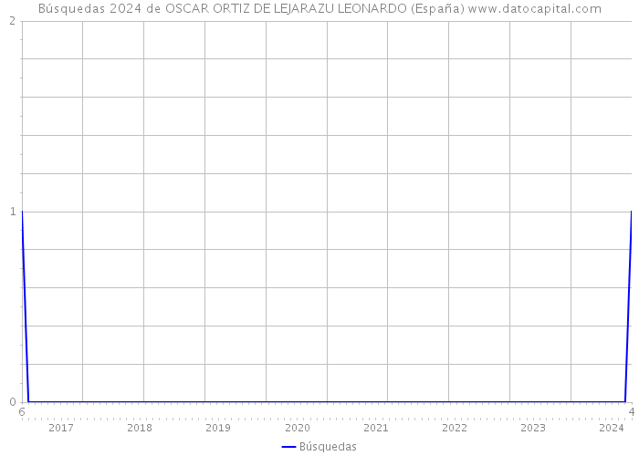 Búsquedas 2024 de OSCAR ORTIZ DE LEJARAZU LEONARDO (España) 
