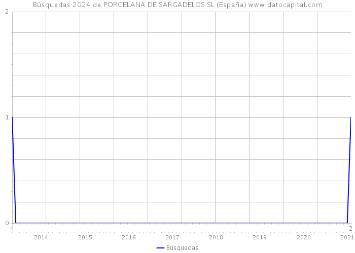 Búsquedas 2024 de PORCELANA DE SARGADELOS SL (España) 