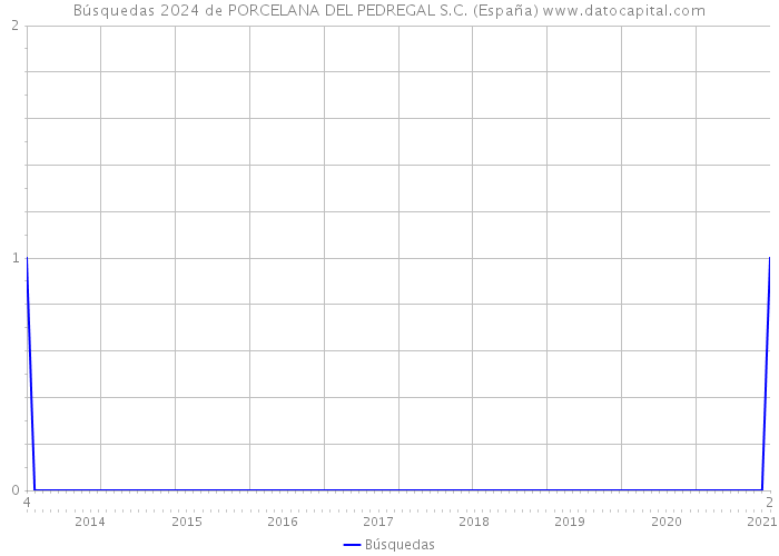 Búsquedas 2024 de PORCELANA DEL PEDREGAL S.C. (España) 