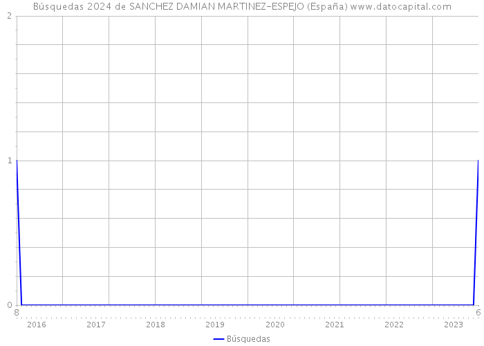 Búsquedas 2024 de SANCHEZ DAMIAN MARTINEZ-ESPEJO (España) 