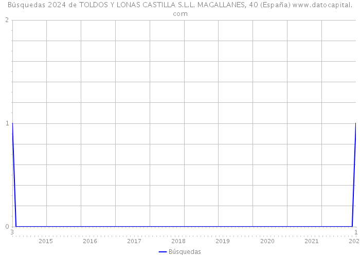 Búsquedas 2024 de TOLDOS Y LONAS CASTILLA S.L.L. MAGALLANES, 40 (España) 
