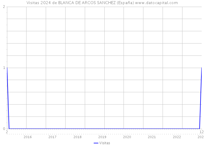 Visitas 2024 de BLANCA DE ARCOS SANCHEZ (España) 
