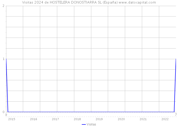 Visitas 2024 de HOSTELERA DONOSTIARRA SL (España) 
