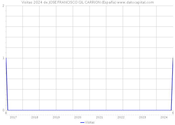 Visitas 2024 de JOSE FRANCISCO GIL CARRION (España) 