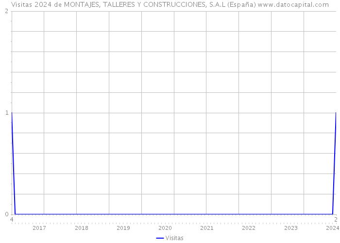 Visitas 2024 de MONTAJES, TALLERES Y CONSTRUCCIONES, S.A.L (España) 