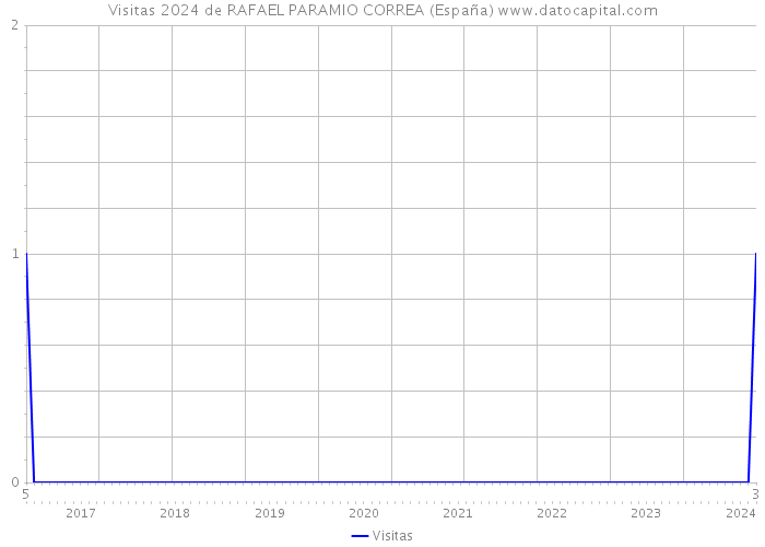 Visitas 2024 de RAFAEL PARAMIO CORREA (España) 