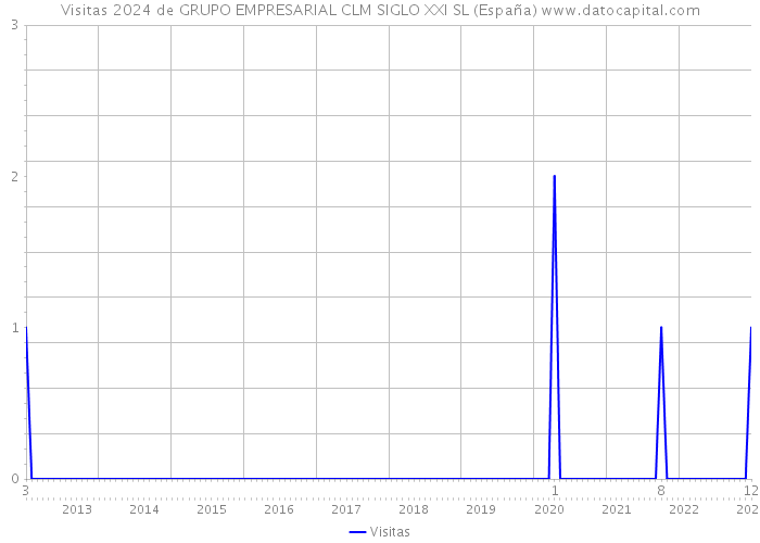 Visitas 2024 de GRUPO EMPRESARIAL CLM SIGLO XXI SL (España) 