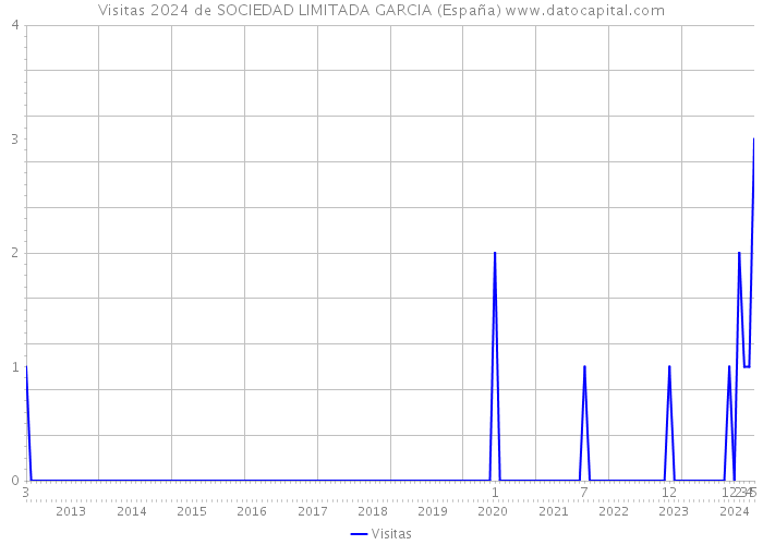 Visitas 2024 de SOCIEDAD LIMITADA GARCIA (España) 