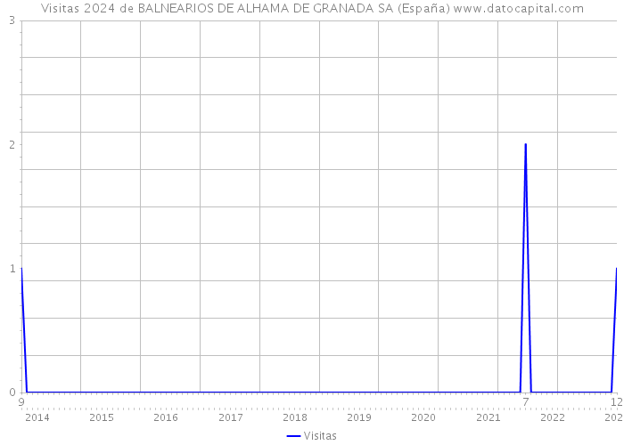 Visitas 2024 de BALNEARIOS DE ALHAMA DE GRANADA SA (España) 