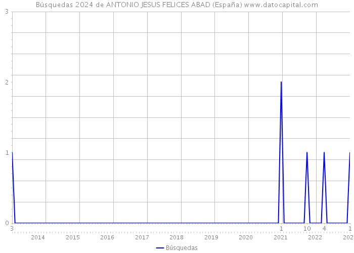 Búsquedas 2024 de ANTONIO JESUS FELICES ABAD (España) 