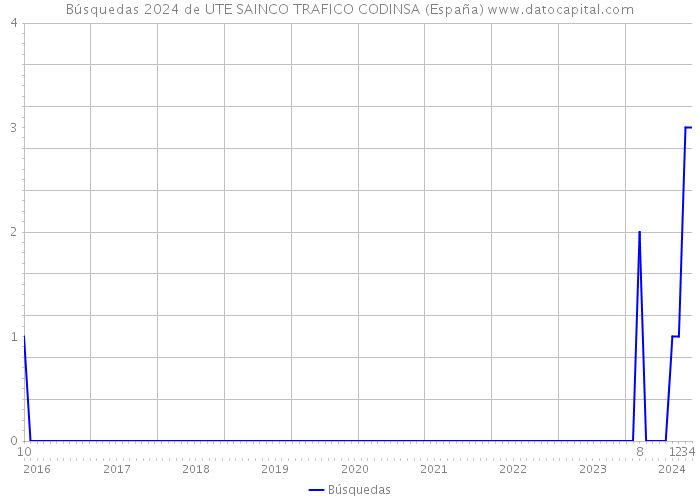 Búsquedas 2024 de UTE SAINCO TRAFICO CODINSA (España) 