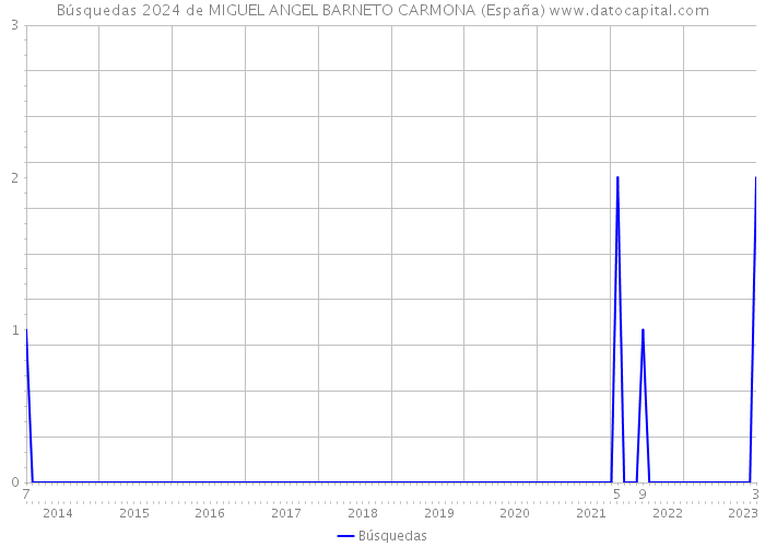 Búsquedas 2024 de MIGUEL ANGEL BARNETO CARMONA (España) 