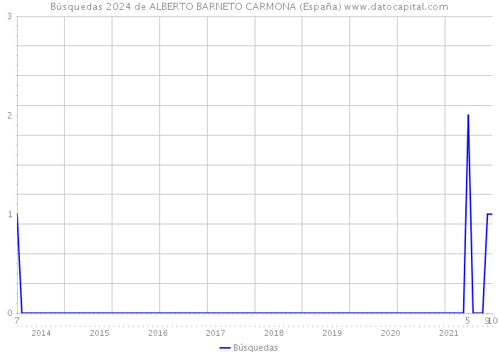 Búsquedas 2024 de ALBERTO BARNETO CARMONA (España) 
