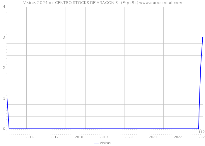 Visitas 2024 de CENTRO STOCKS DE ARAGON SL (España) 
