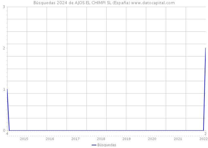 Búsquedas 2024 de AJOS EL CHIMPI SL (España) 