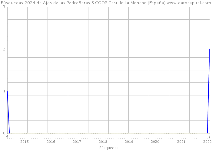 Búsquedas 2024 de Ajos de las Pedroñeras S.COOP Castilla La Mancha (España) 