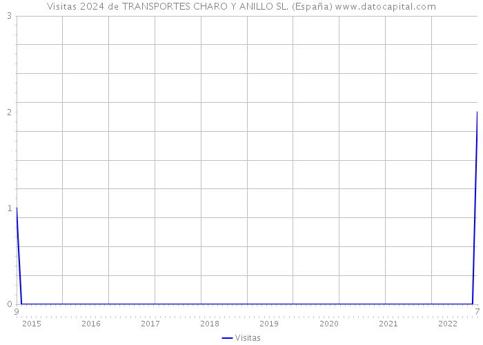 Visitas 2024 de TRANSPORTES CHARO Y ANILLO SL. (España) 