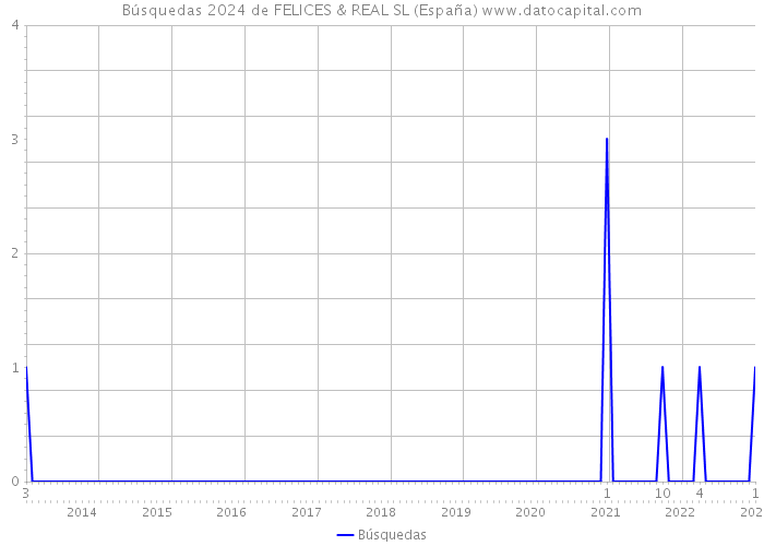 Búsquedas 2024 de FELICES & REAL SL (España) 