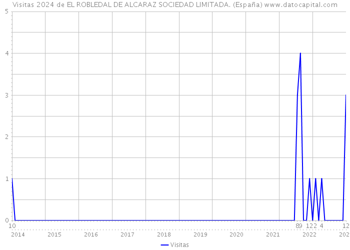 Visitas 2024 de EL ROBLEDAL DE ALCARAZ SOCIEDAD LIMITADA. (España) 