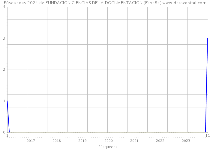 Búsquedas 2024 de FUNDACION CIENCIAS DE LA DOCUMENTACION (España) 