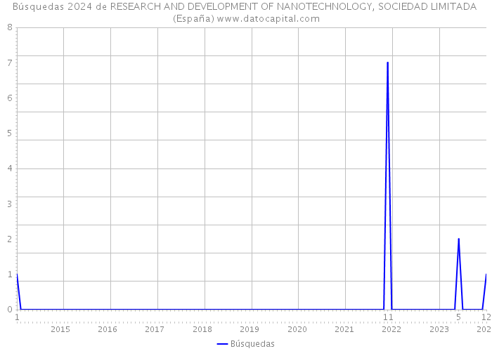 Búsquedas 2024 de RESEARCH AND DEVELOPMENT OF NANOTECHNOLOGY, SOCIEDAD LIMITADA (España) 