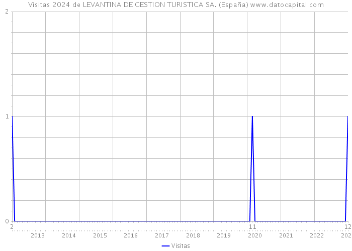 Visitas 2024 de LEVANTINA DE GESTION TURISTICA SA. (España) 
